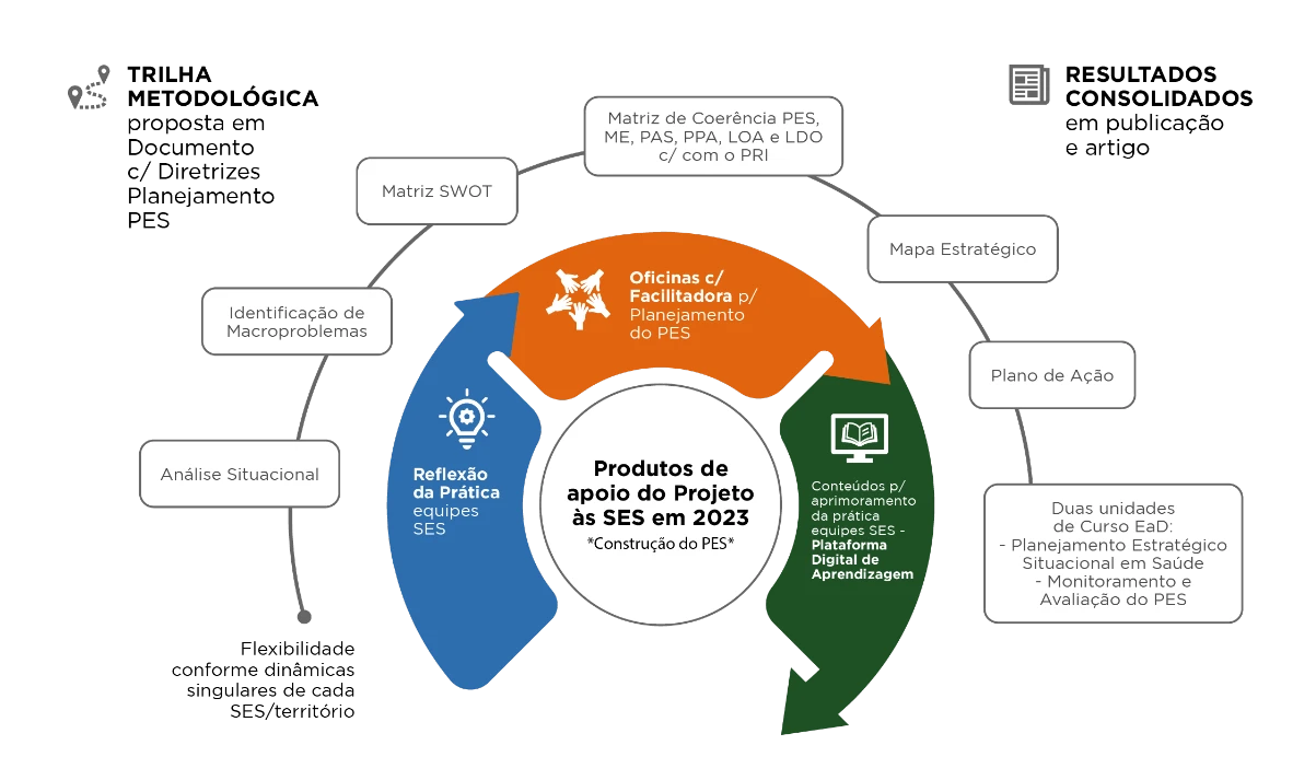 Os produtos previstos nessa etapa do projeto subsidiam a construção do PES e podem ser visualizados abaixo: